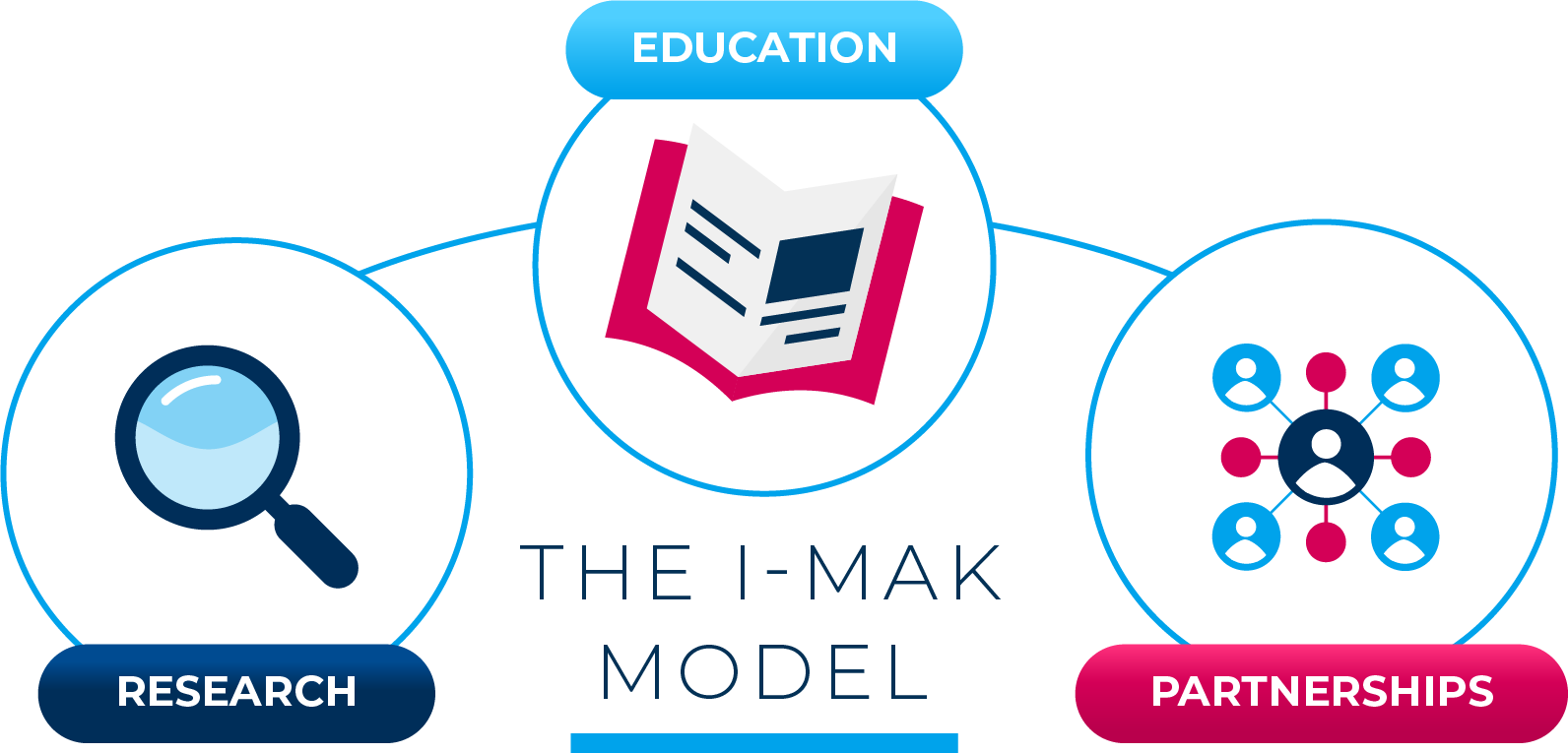 The I-MAK Model: Research, Education, Partnerships