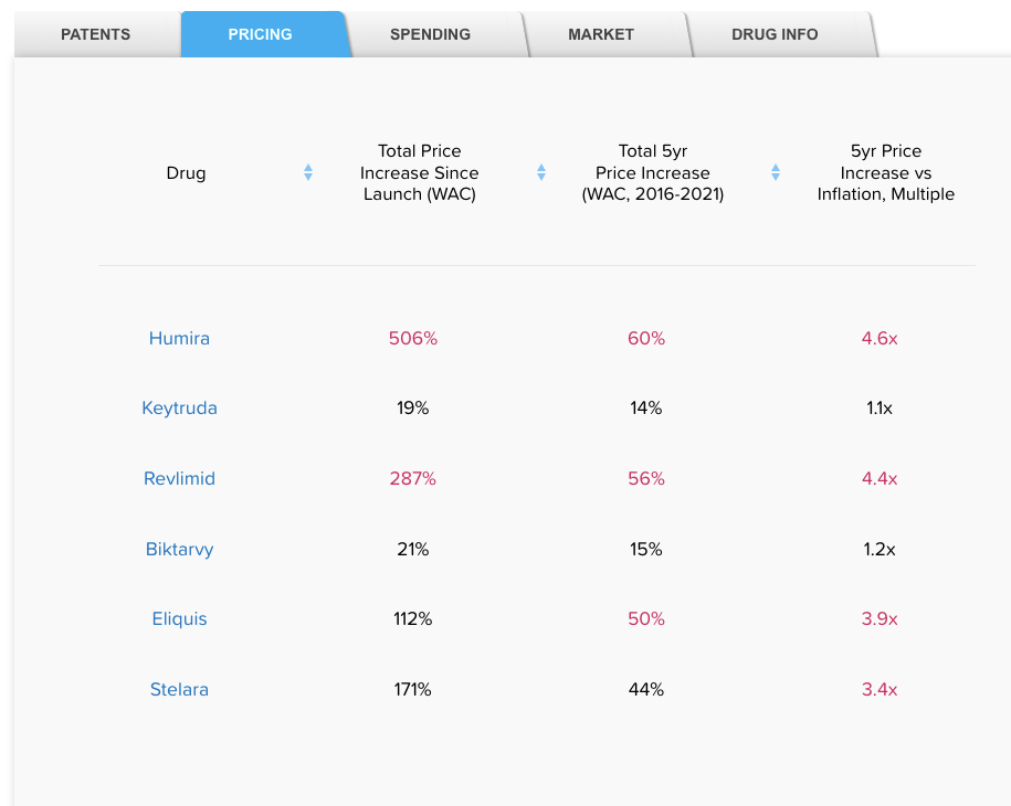 Top Selling Drugs