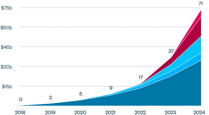 Graph showing GLP-1 drugs generating $71 billion in US revenue since launch