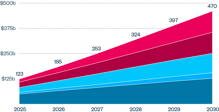 Graph showing GLP-1 drugs projected to reach $40 billion in US revenue by 2030