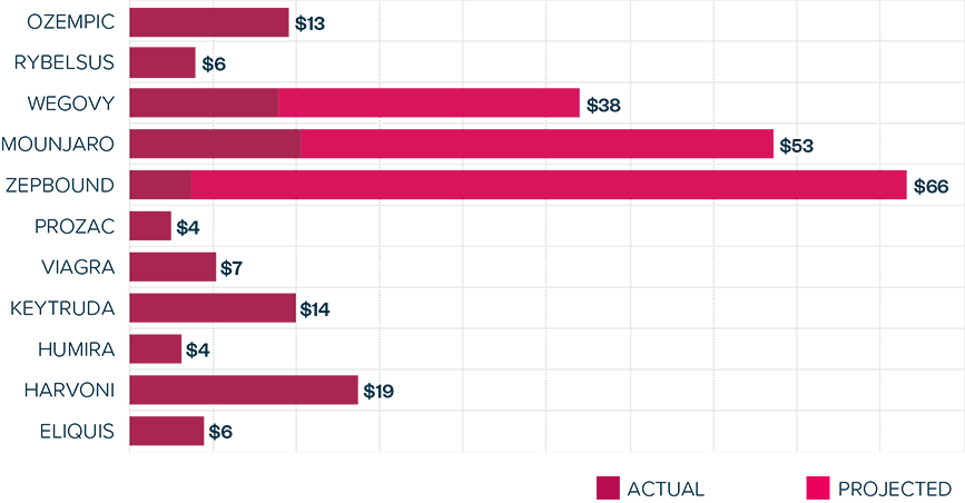 Graph showing total US revenue in first five years since launch plus projected revenue