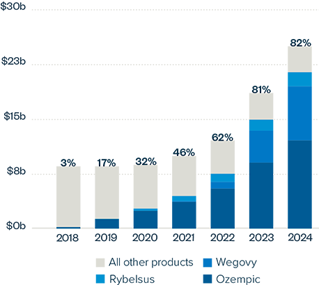 Graph shows Novo Nordisk share of total US revenue from Semaglutide