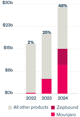Graph shows Eli Lily share of total US revenue from Tirzepatide