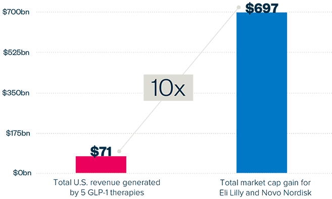 Graph shows total market cap gain for Eli Lilly and Novo Nordisk is 10x total US reveneue generated by 5 GLP-1 therapies