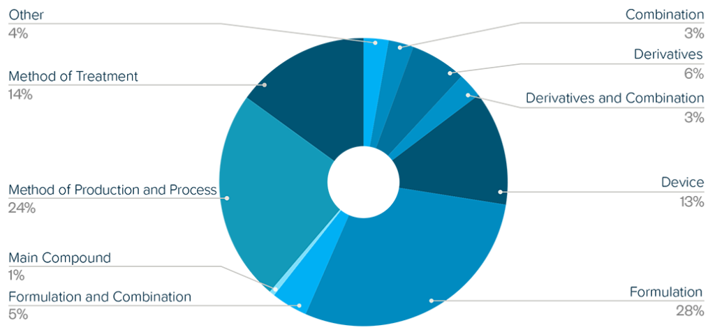 Chart shows patent types for Semaglutide