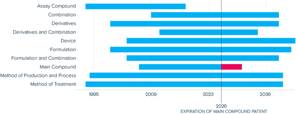 Chart showing the duration of patent protection for Semaglutide
