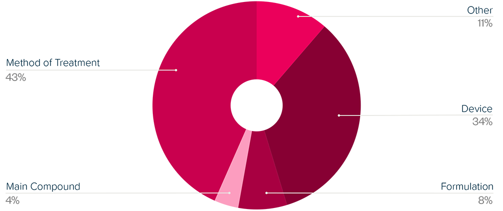Chart shows patent types for Tirzepatide