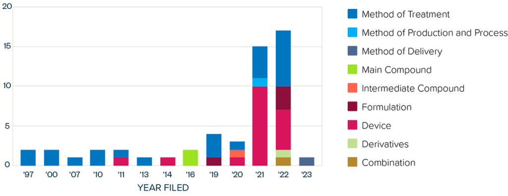 Chart shows annual patent filings for Tirzepatide