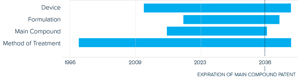 Chart shows duration of patent protection for Tirzepatide