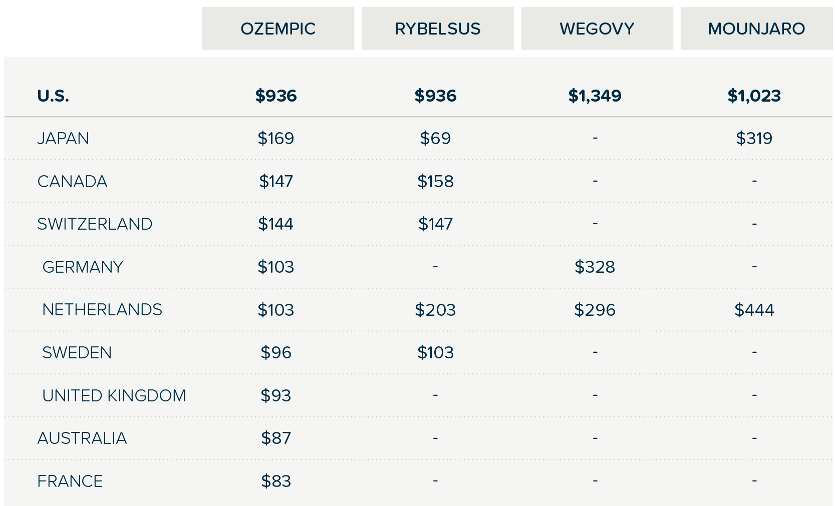 Semiglutide Price Comparison
